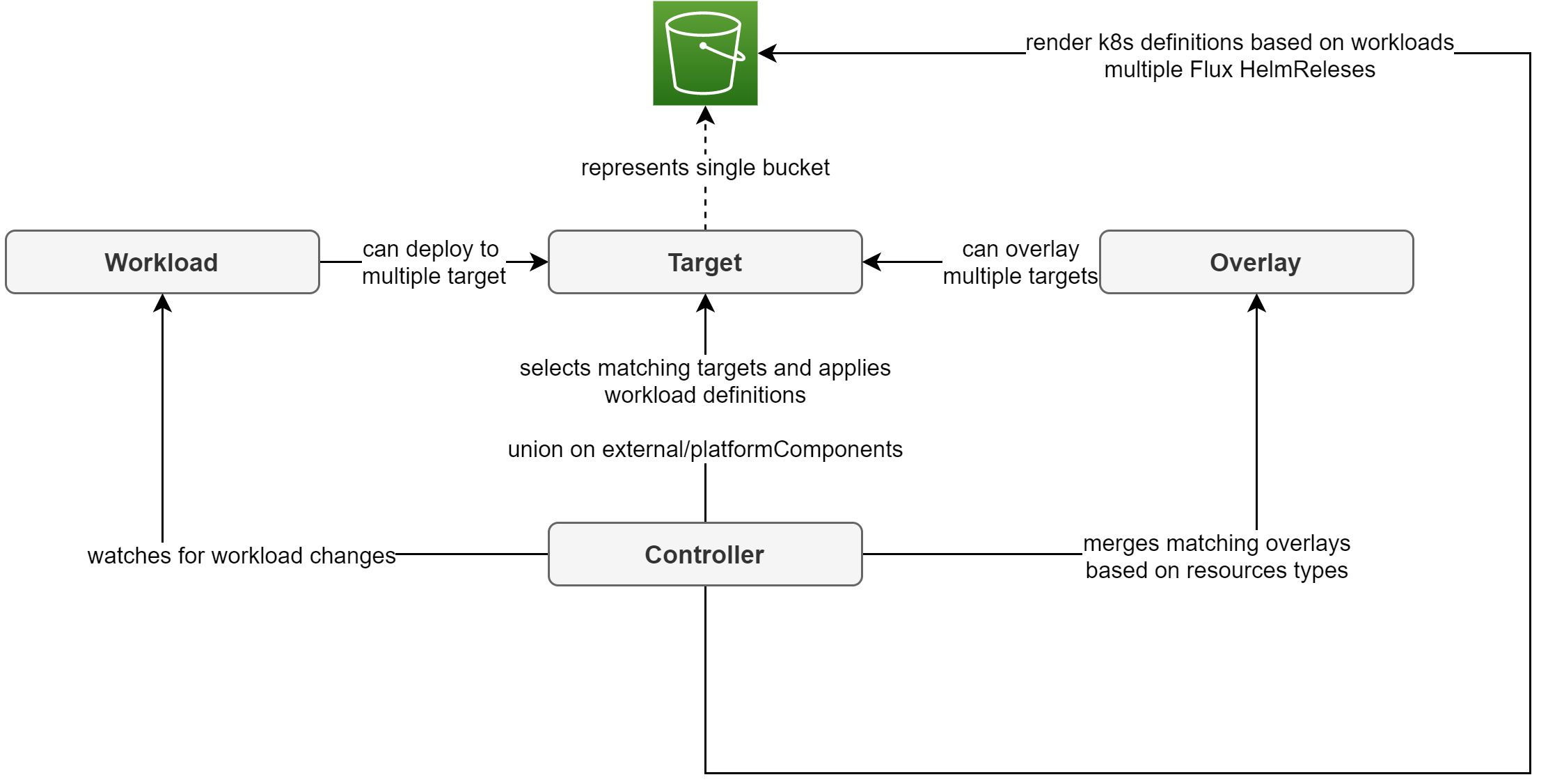 Controller-Workflow