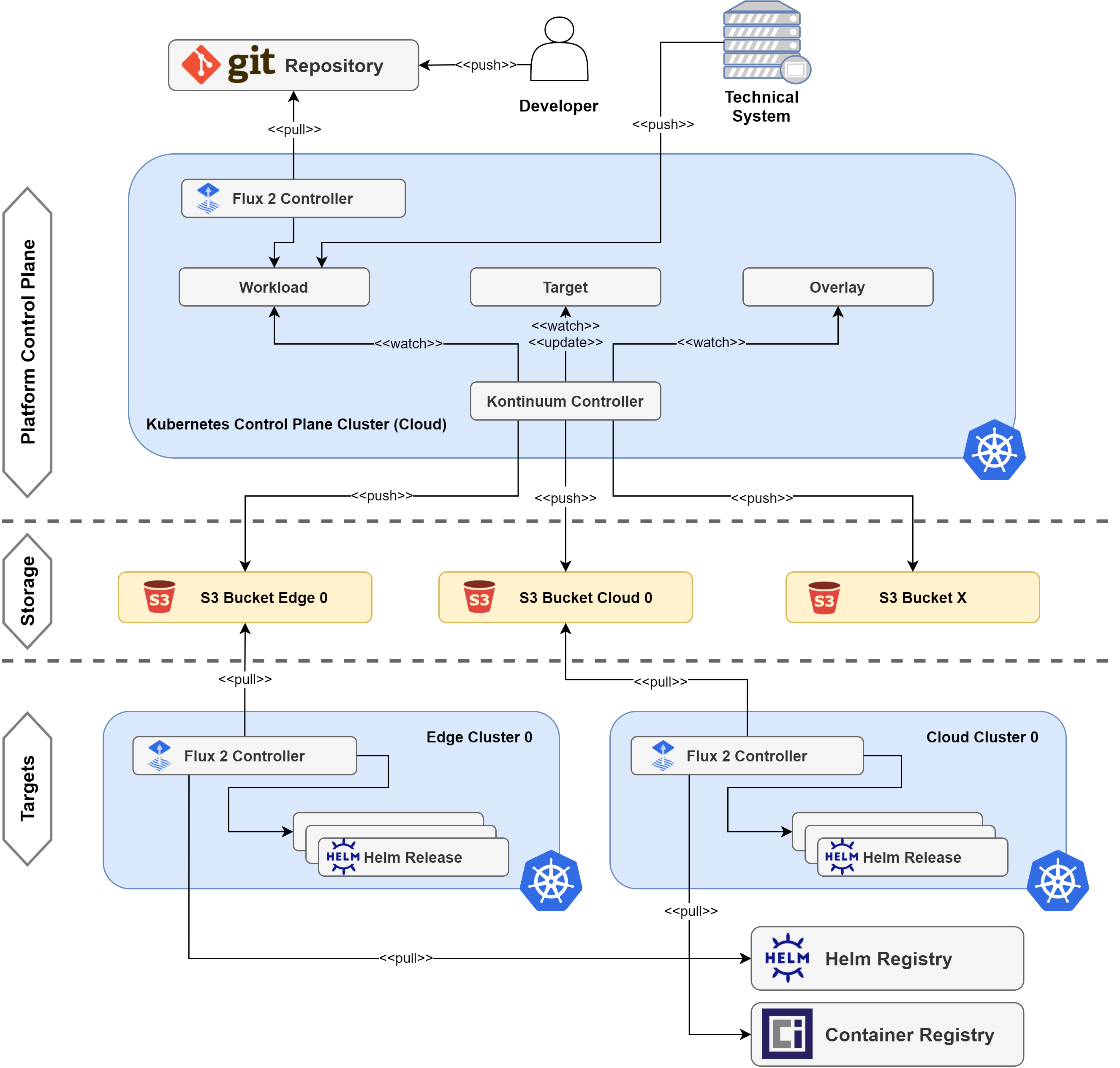 Platform-Overview