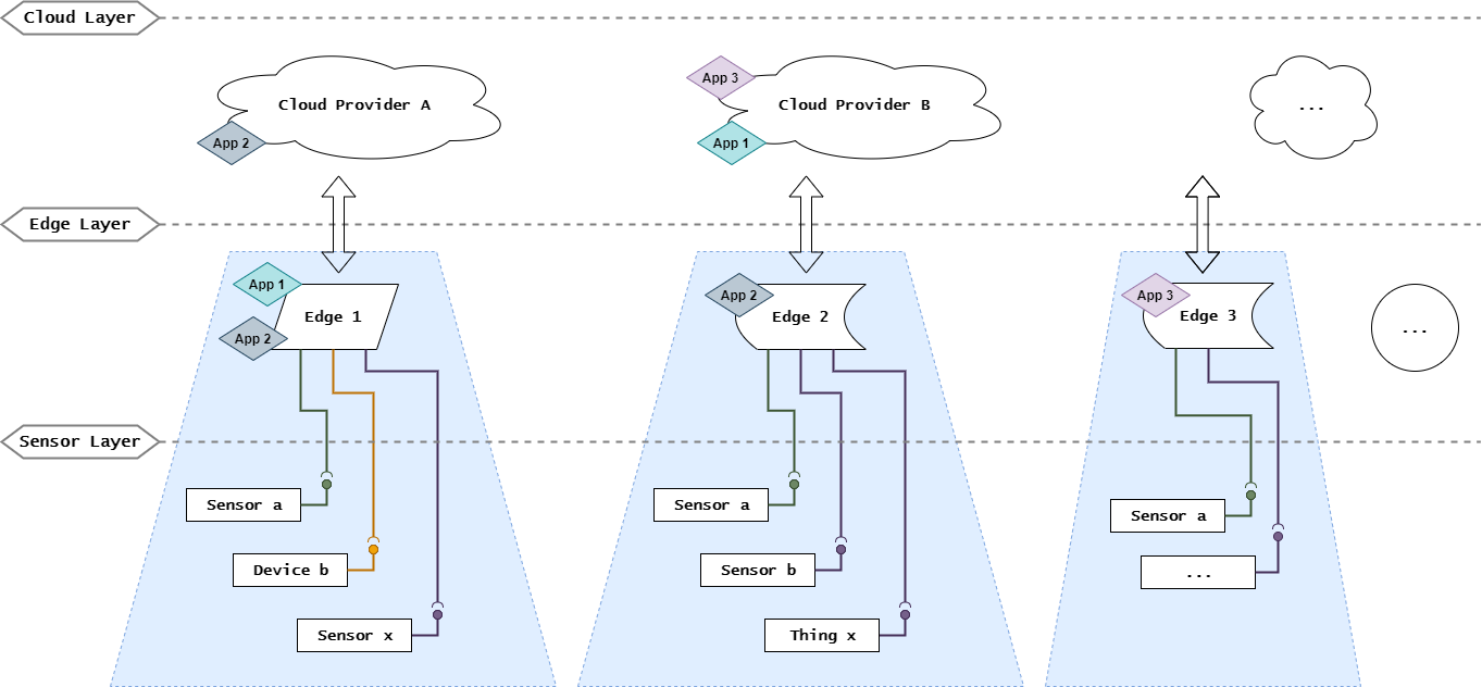 Cloud-to-Things-Continuum